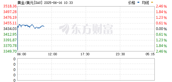 鸿岳资本 现货黄金周一高开近20美元后快速回调 现报3438美元/盎司