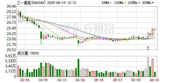 股腰包 三一重能：约4626.18万股限售股6月23日解禁